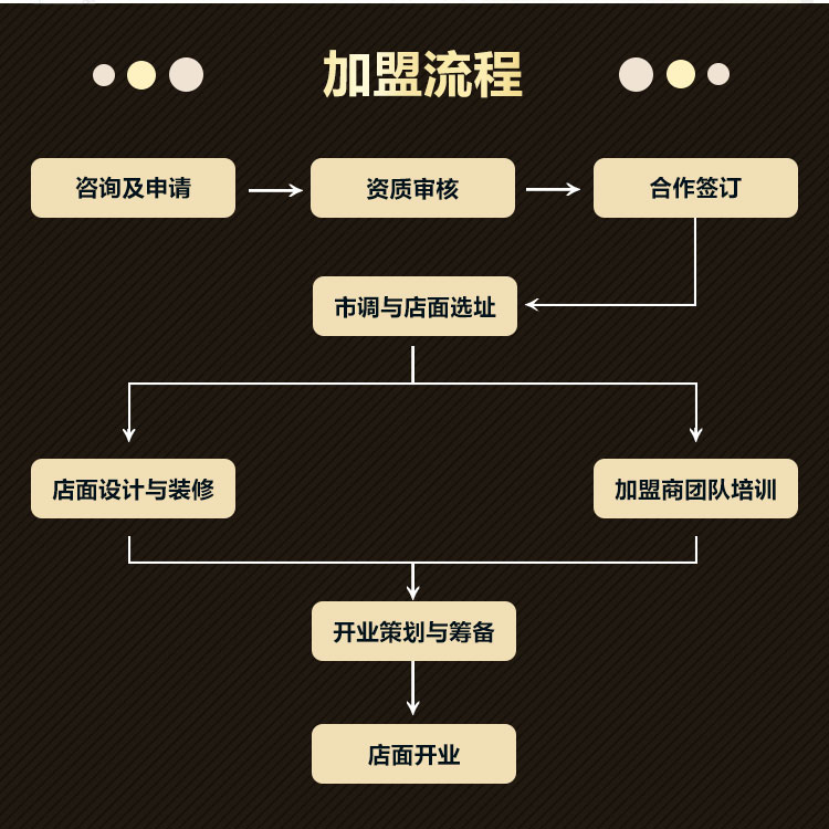 顶固加盟流程